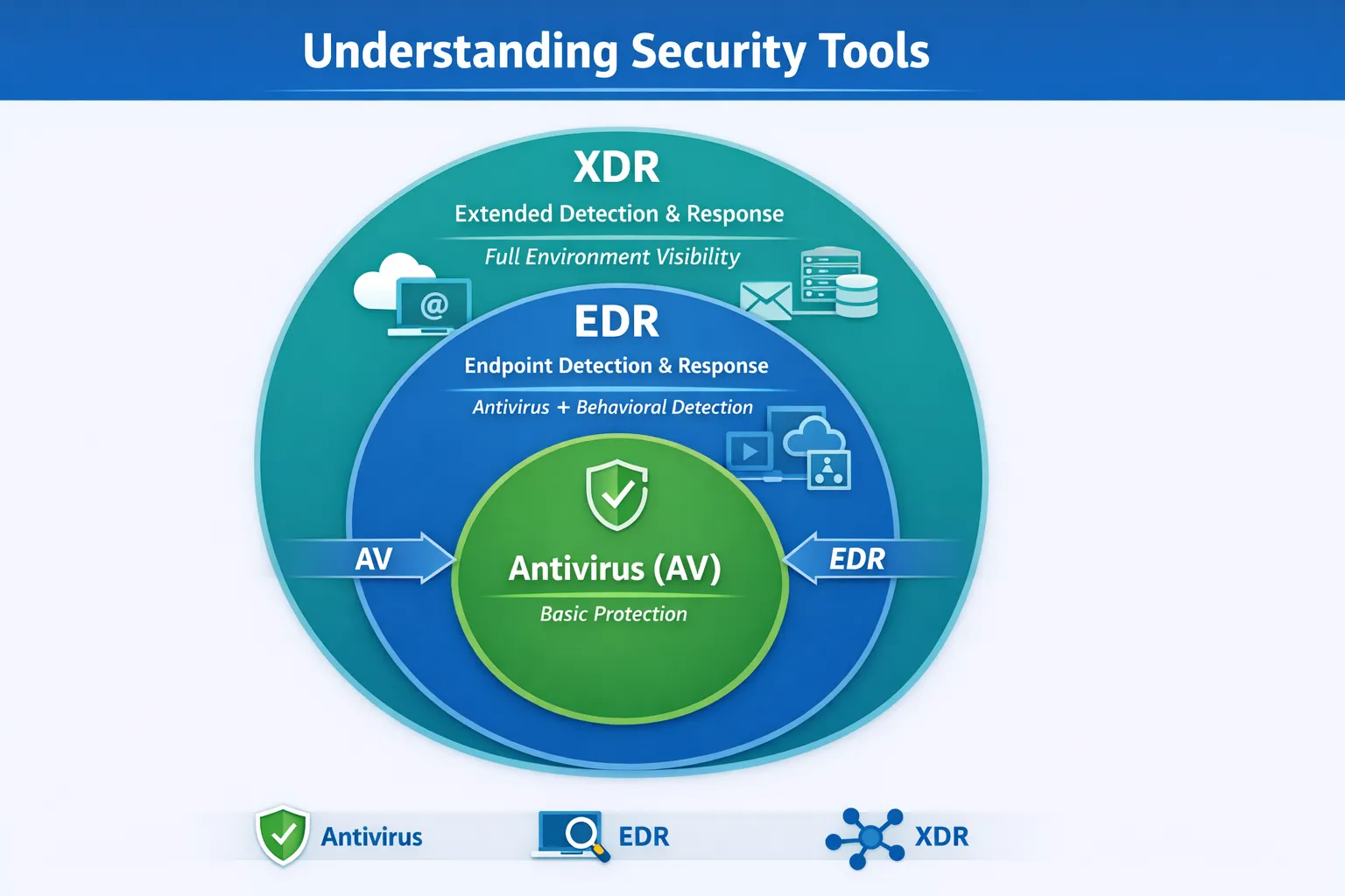 What’s the Difference Between Antivirus, Malwarebytes, EDR, and XDR?